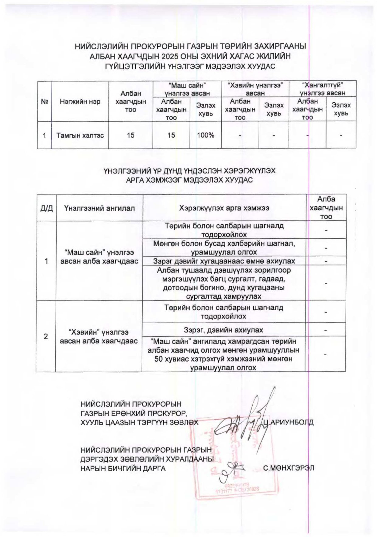 НИЙСЛЭЛИЙН ПРОКУРОРЫН ГАЗРЫН ЗАХИРГААНЫ АЛБАН ХААГЧДЫН 2025 ОНЫ ГҮЙЦЭТГЭЛИЙН ҮНЭЛГЭЭГ МЭДЭЭЛЭХ ХУУДАС