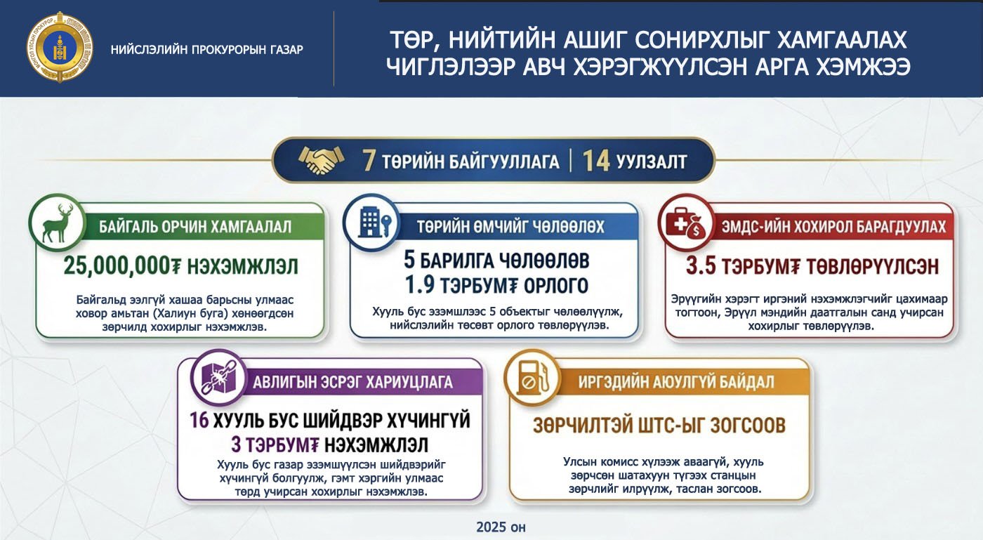 ТӨР, НИЙТИЙН АШИГ СОНИРХЛЫГ ХАМГААЛАХ ЧИГЛЭЛЭЭР НИЙСЛЭЛИЙН ТӨСӨВТ 1.9 ТЭРБУМ ТӨГРӨГИЙГ НӨХӨН ТӨЛҮҮЛЛЭЭ